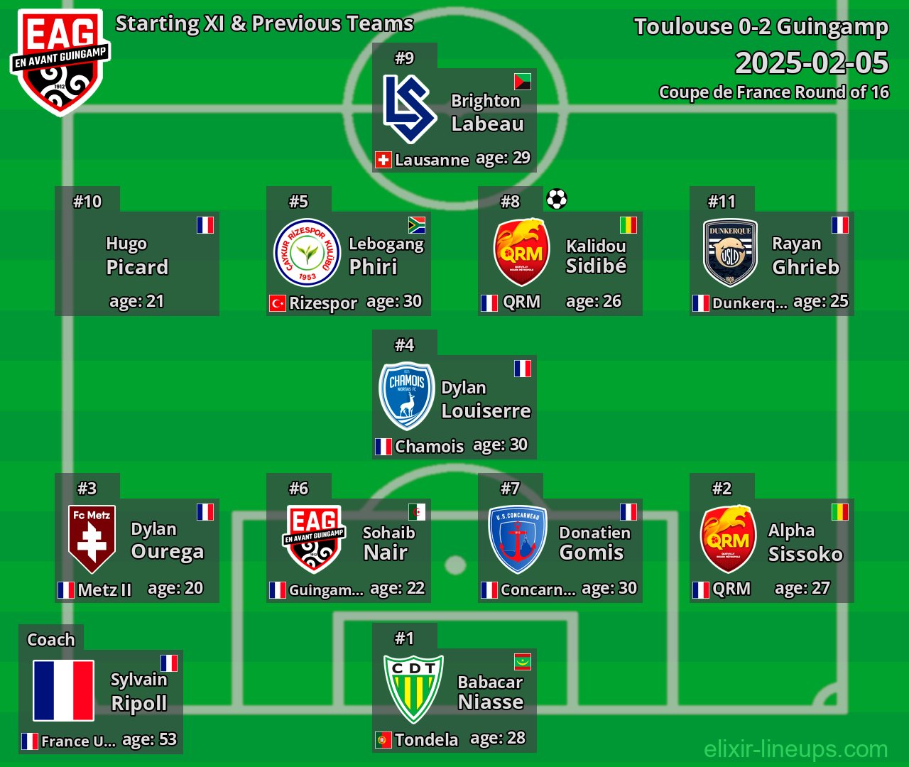 Guingamp Starting XI & Previous Teams 2025-02-05