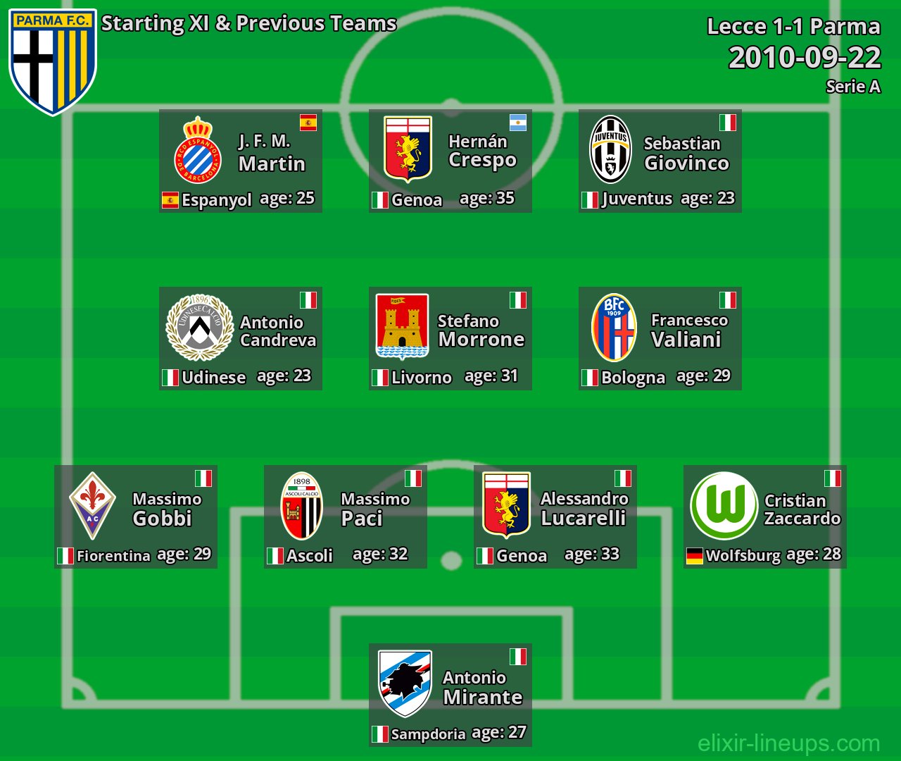Parma Starting XI & Previous Teams 2010-09-22