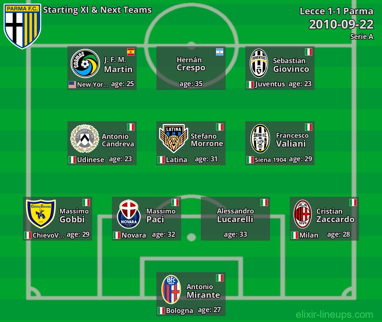 Parma Starting XI & Next Teams 2010-09-22
