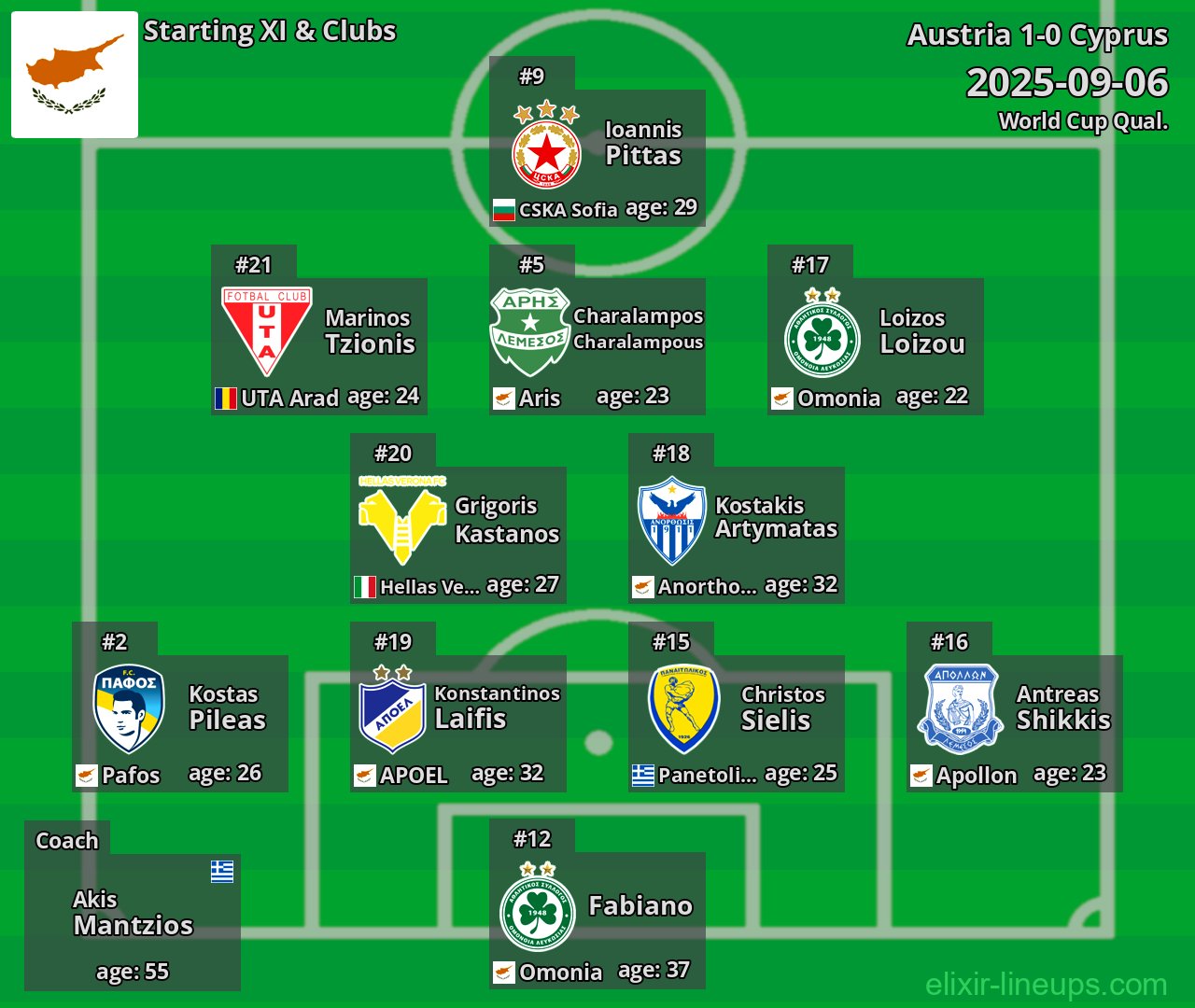 Cyprus Starting XI 2025-09-06