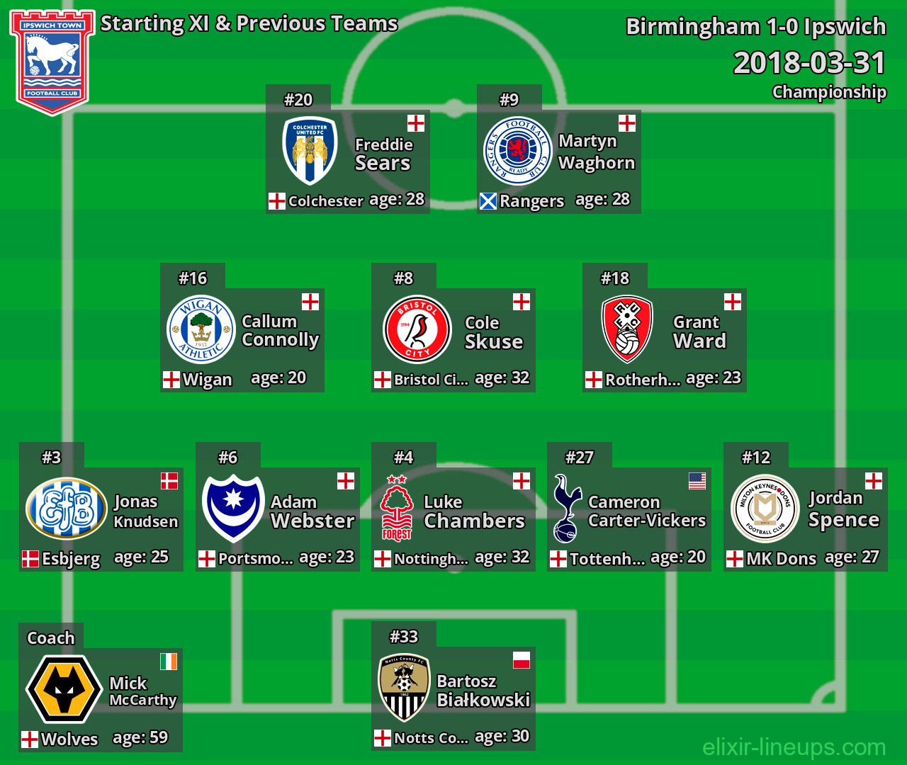 Ipswich Starting XI & Previous Teams 2018-03-31