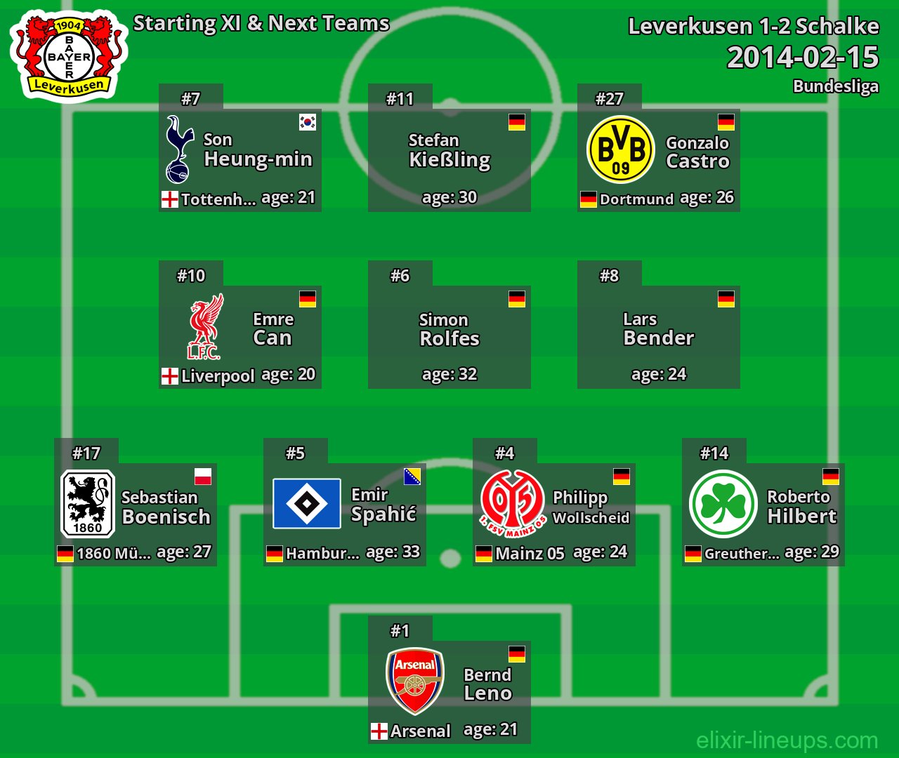 Leverkusen Starting XI & Next Teams 2014-02-15