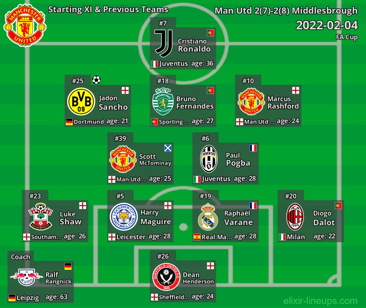 Man Utd Starting XI & Previous Teams 2022-02-04