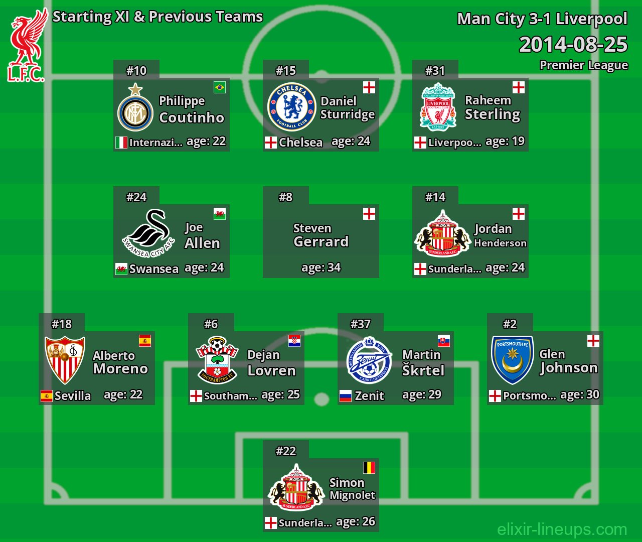 Liverpool Starting XI & Previous Teams 2014-08-25