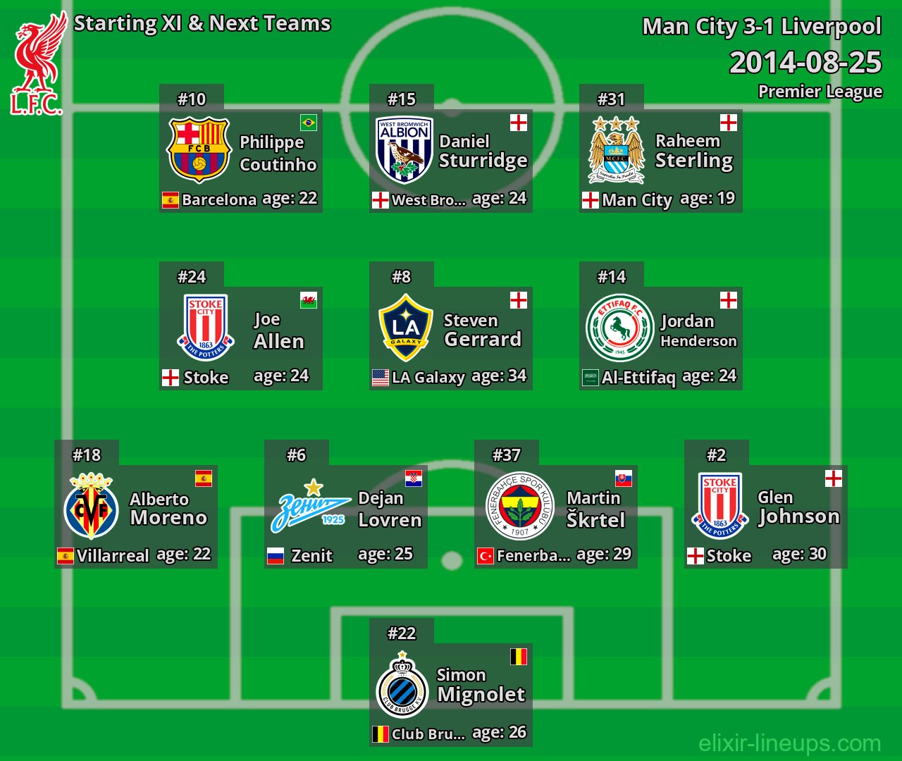 Liverpool Starting XI & Next Teams 2014-08-25