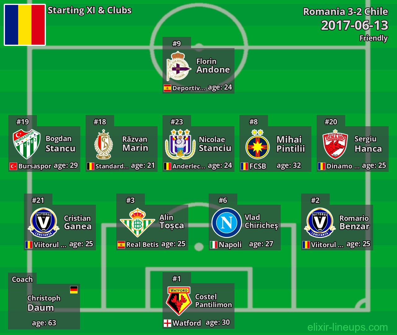 Romania Starting XI 2017-06-13