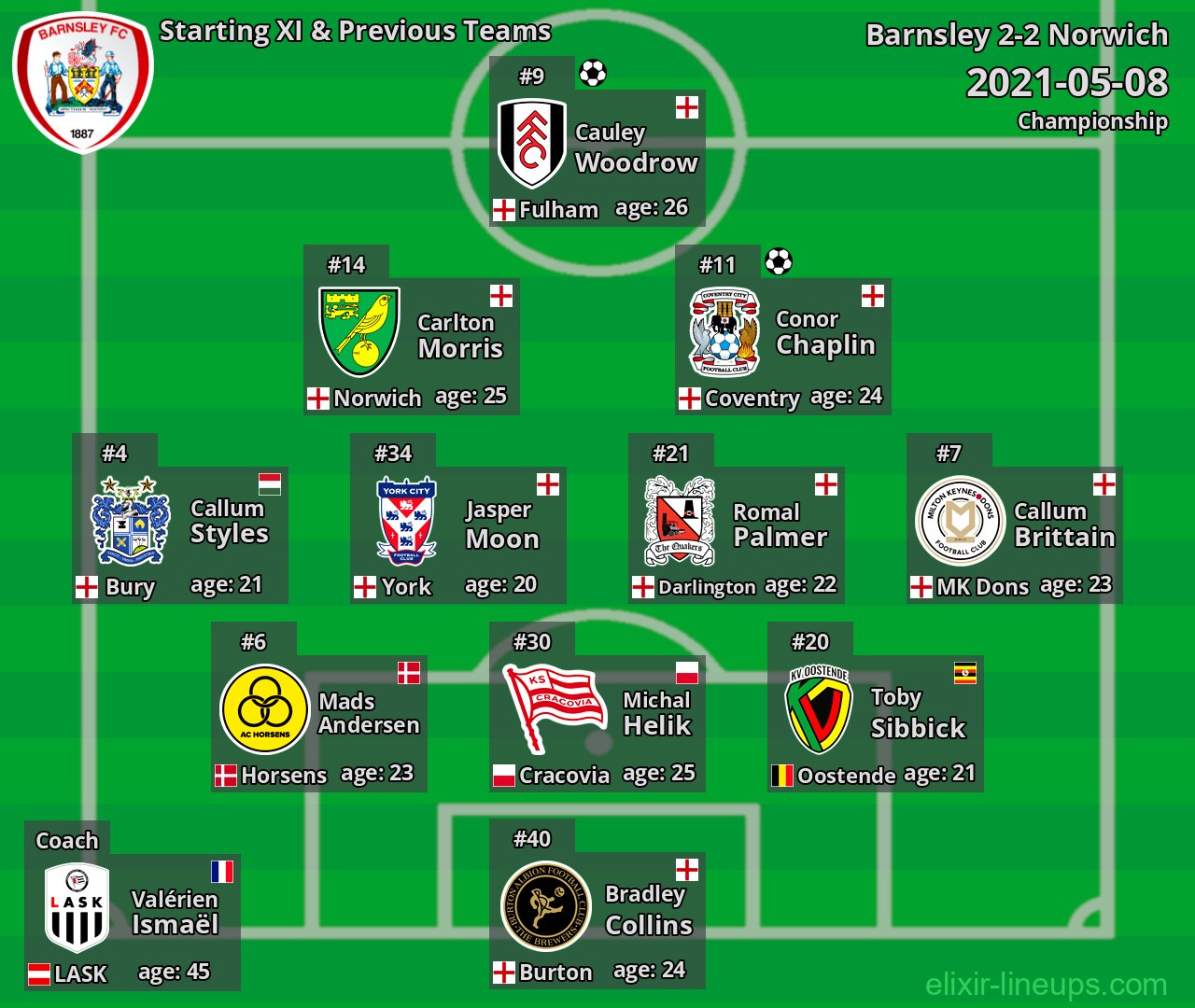 Barnsley Starting XI & Previous Teams 2021-05-08
