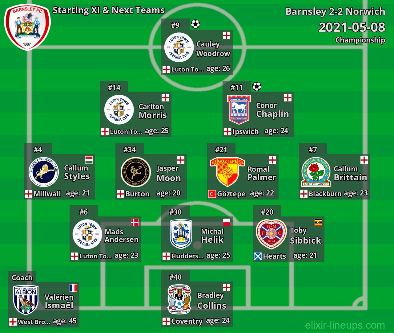 Barnsley Starting XI & Next Teams 2021-05-08