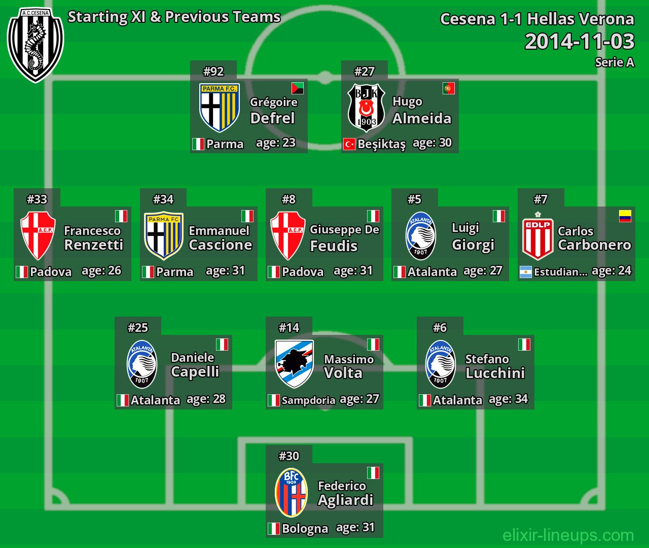 Cesena Starting XI & Previous Teams 2014-11-03