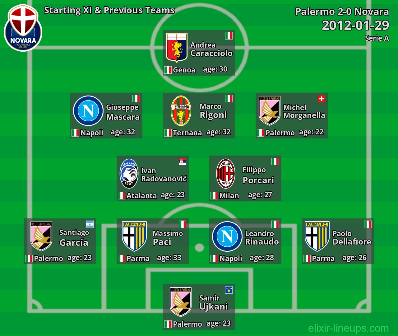 Novara Starting XI & Previous Teams 2012-01-29