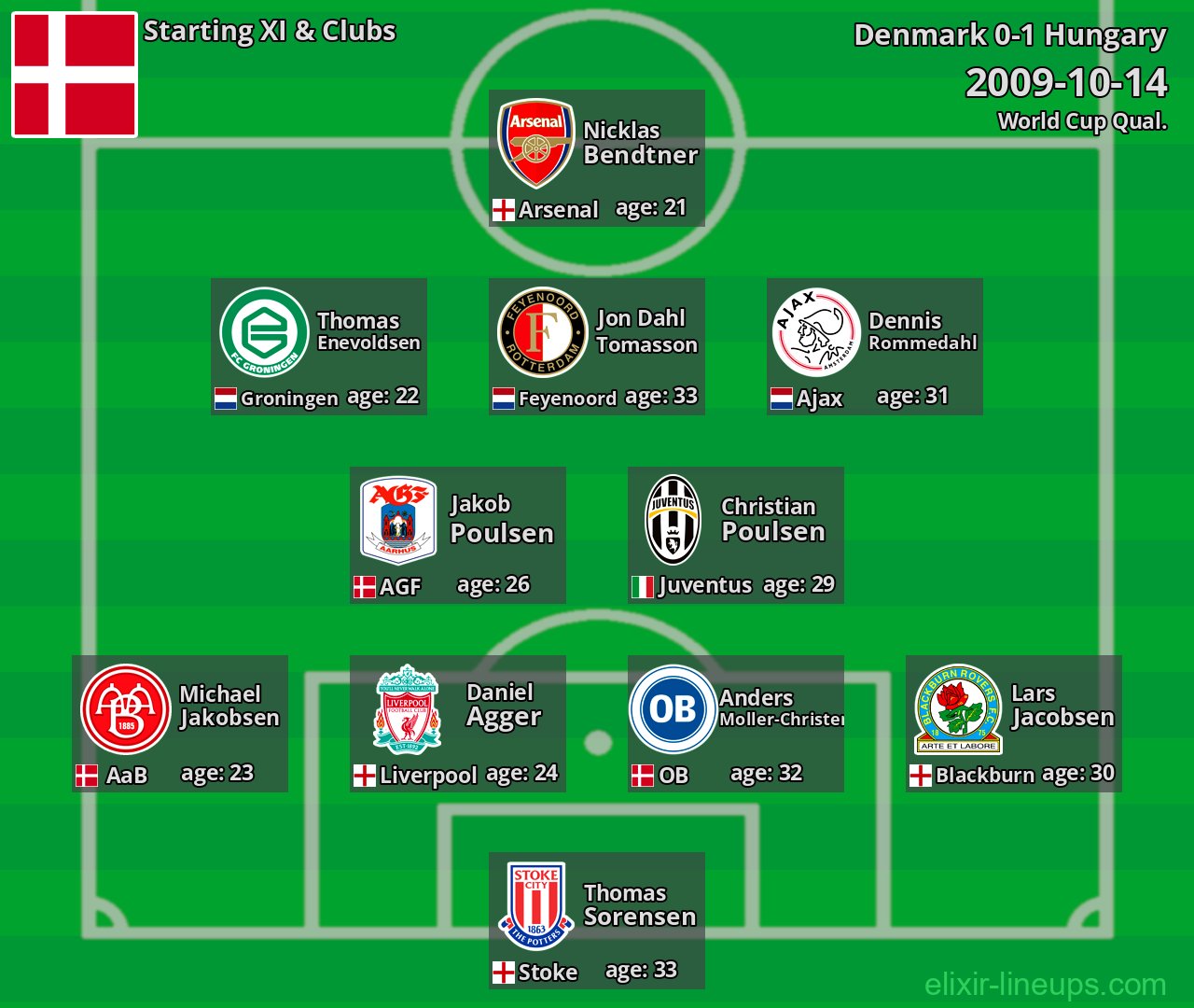 Denmark Starting XI 2009-10-14