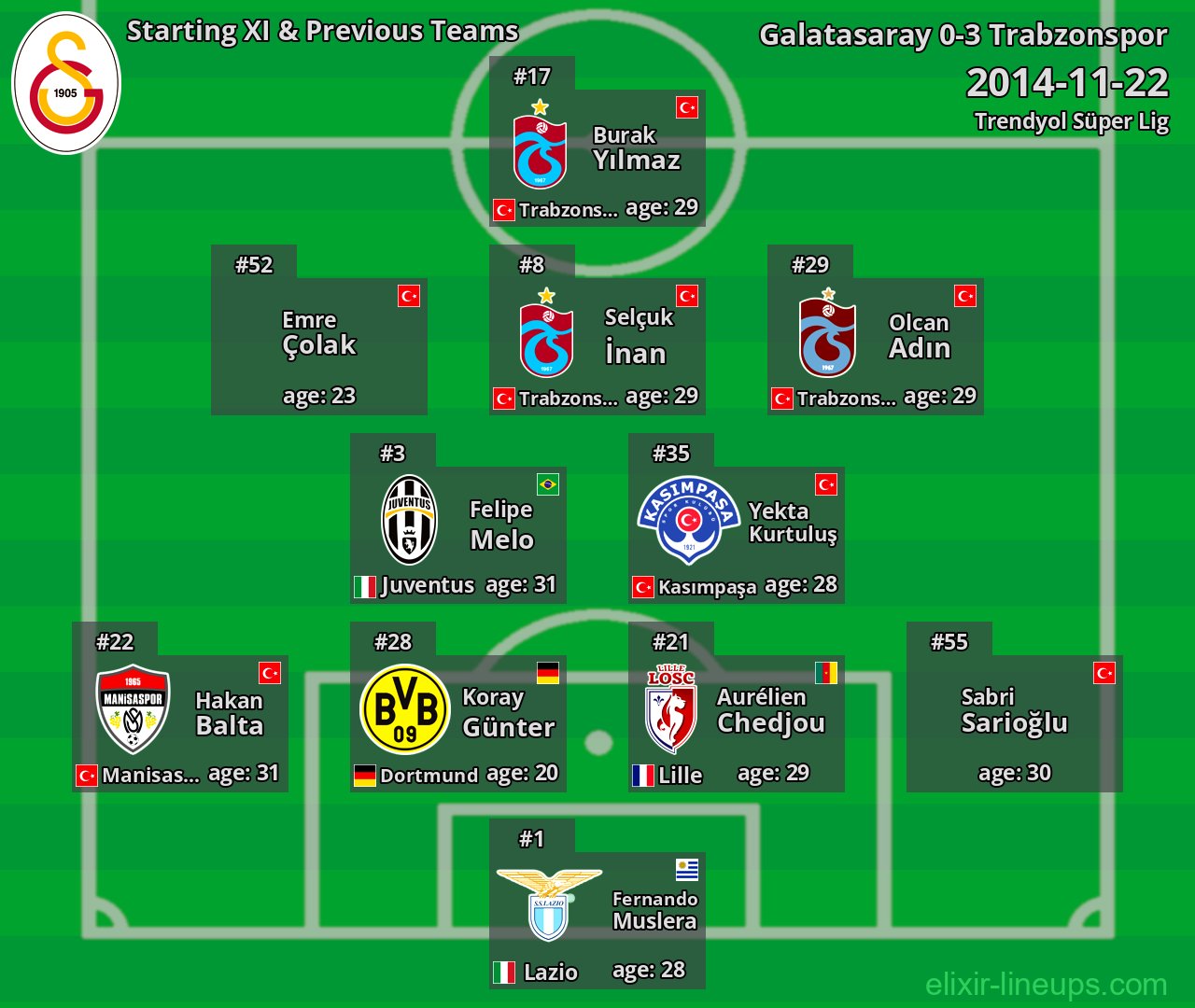 Galatasaray Starting XI & Previous Teams 2014-11-22