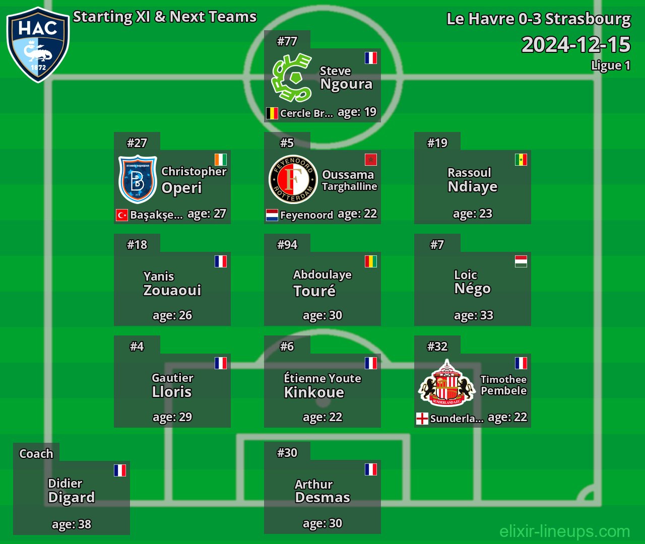 Le Havre Starting XI & Next Teams 2024-12-15