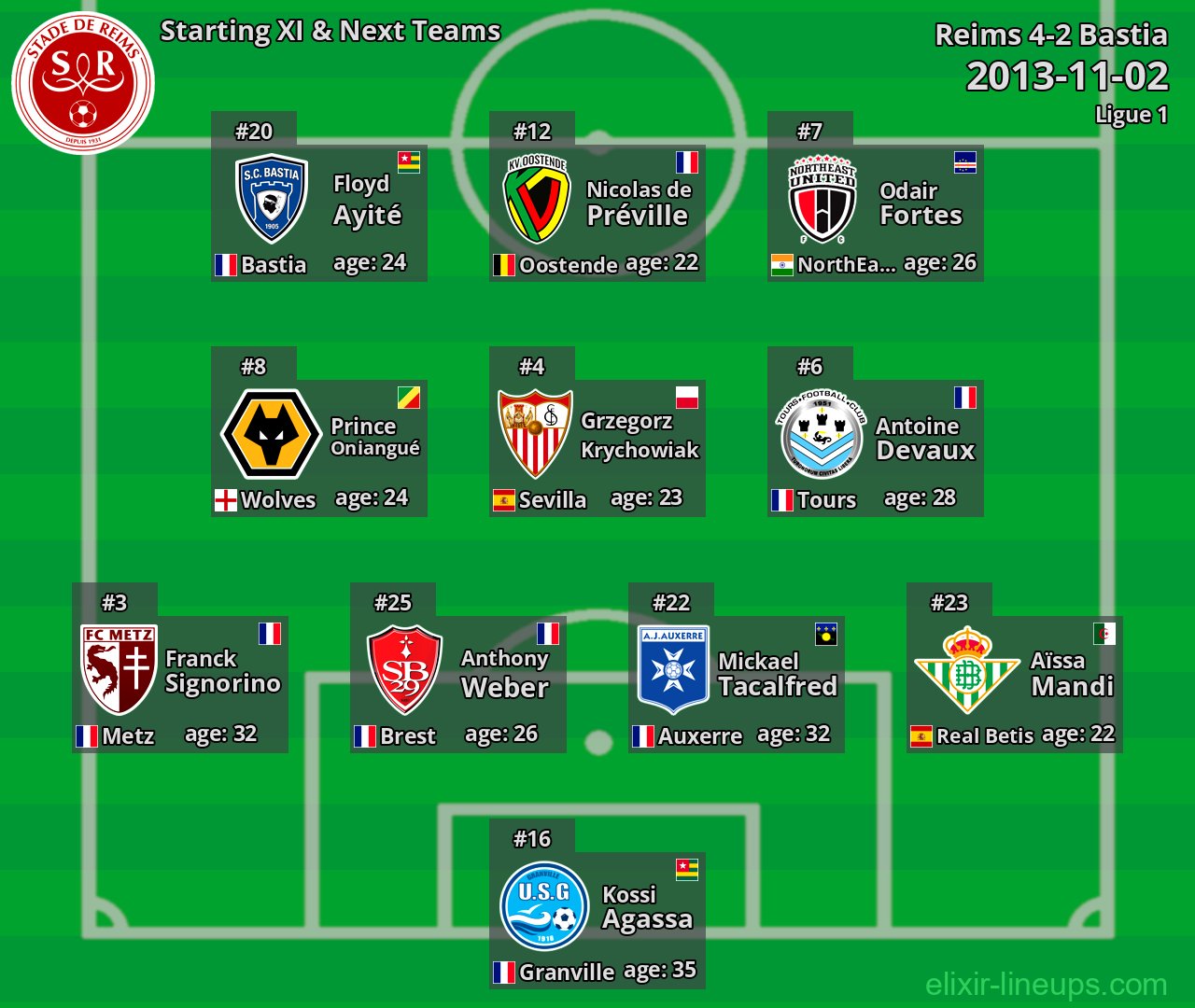 Reims Starting XI & Next Teams 2013-11-02
