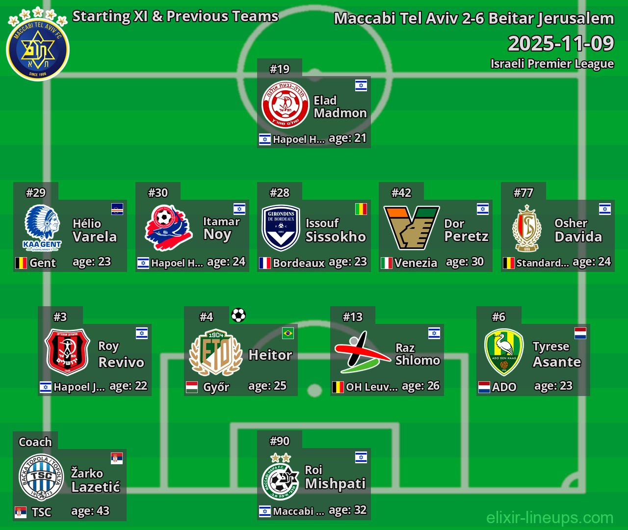 Maccabi Tel Aviv Starting XI & Previous Teams 2025-11-09