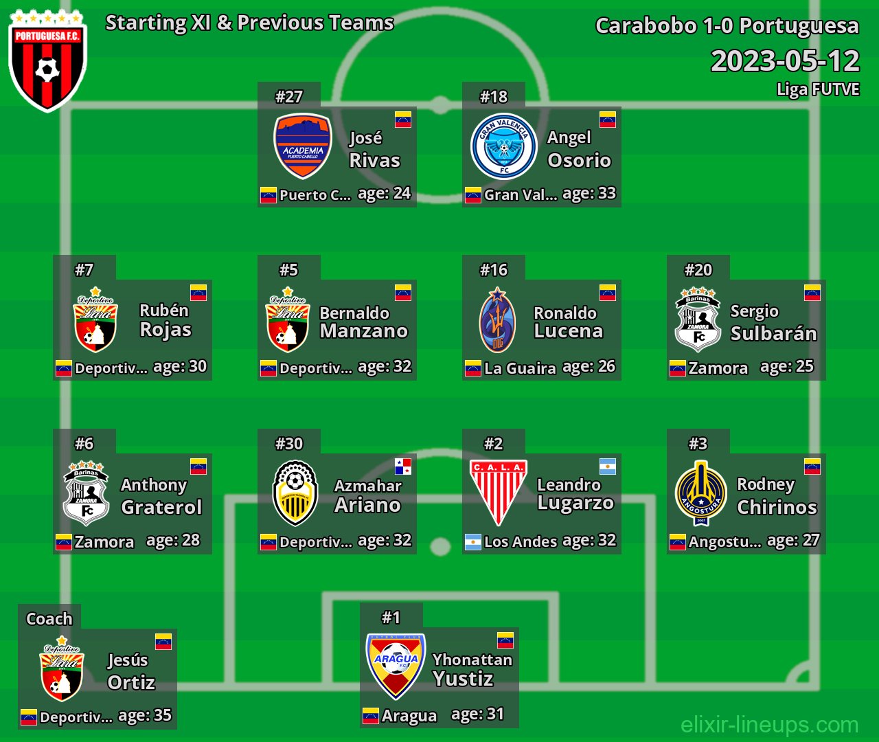 Portuguesa Starting XI & Previous Teams 2023-05-12