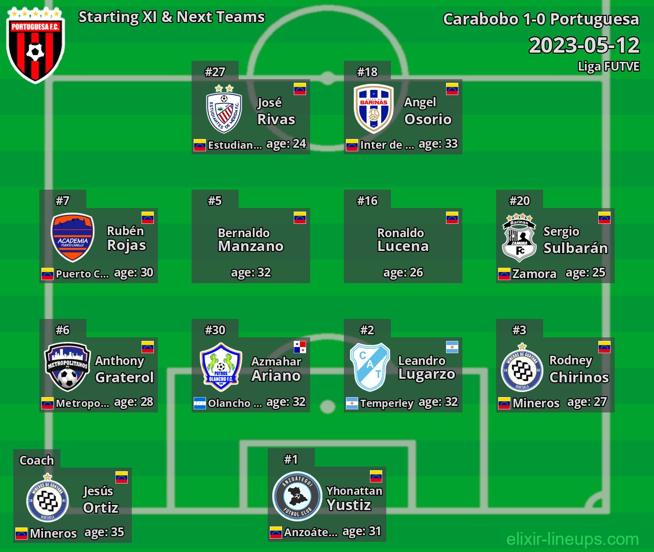 Portuguesa Starting XI & Next Teams 2023-05-12