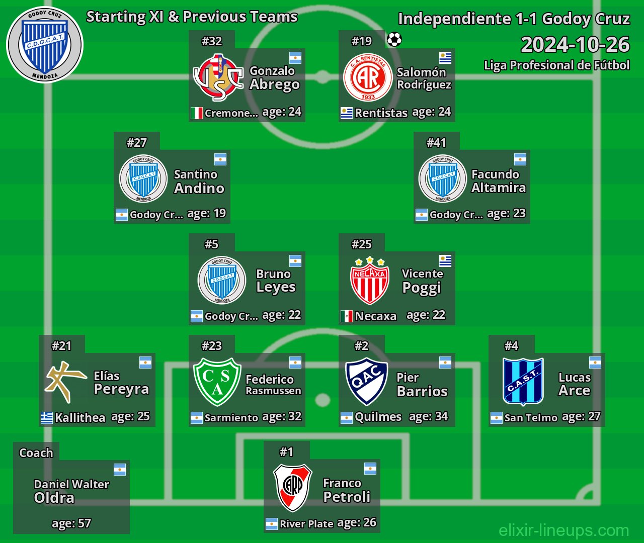 Godoy Cruz Starting XI & Previous Teams 2024-10-26
