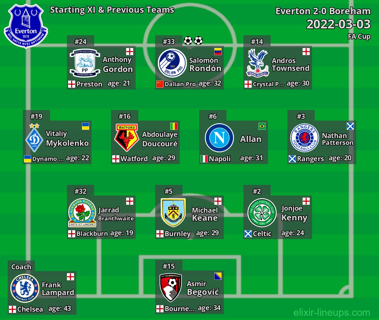 Everton Starting XI & Previous Teams 2022-03-03