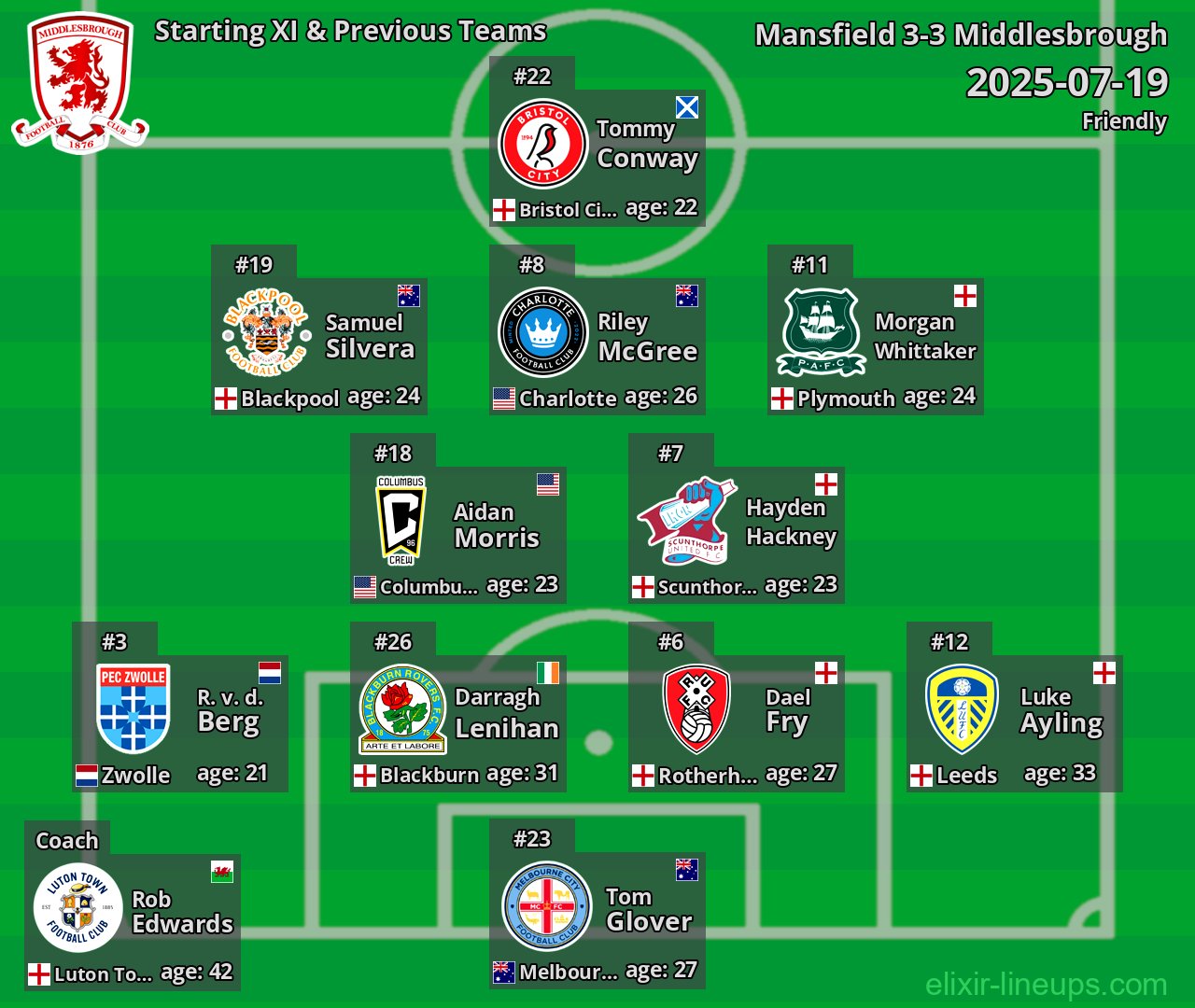 Middlesbrough Starting XI & Previous Teams 2025-07-19