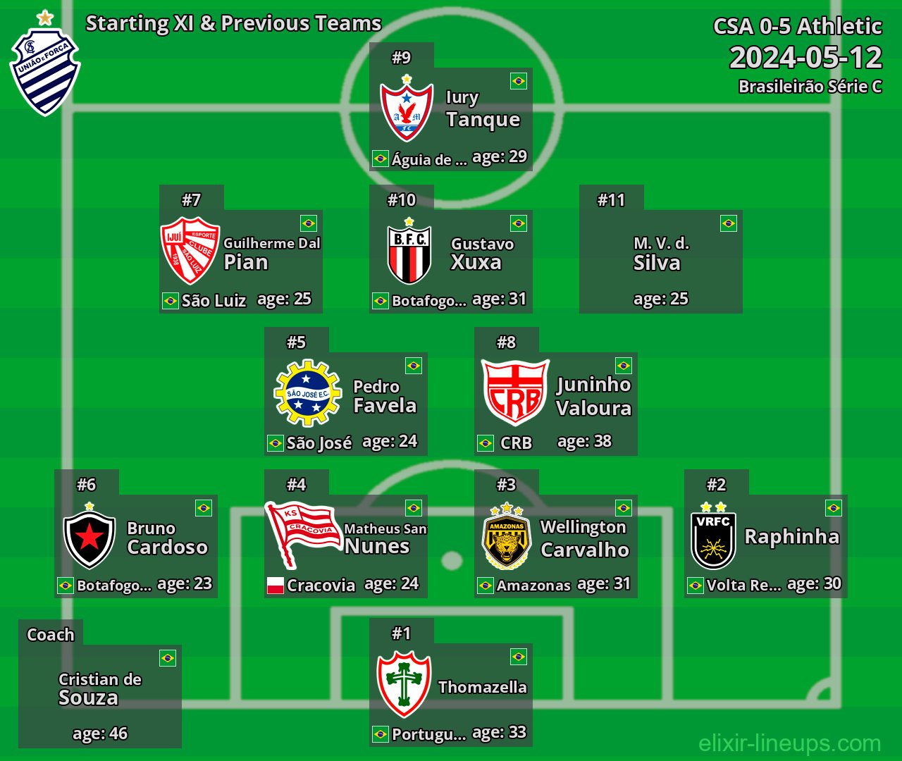 CSA Starting XI & Previous Teams 2024-05-12