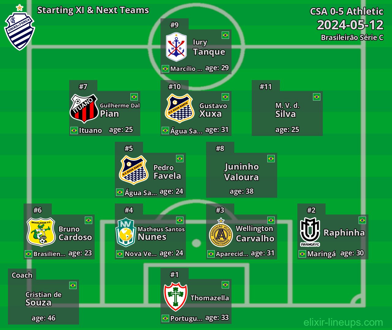 CSA Starting XI & Next Teams 2024-05-12