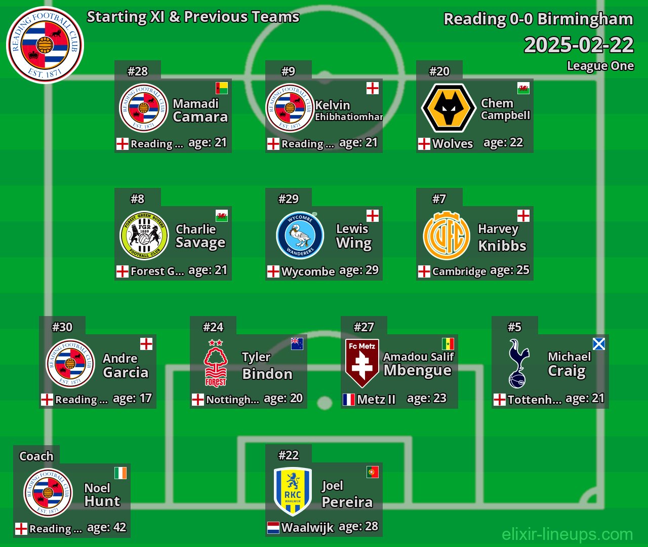 Reading Starting XI & Previous Teams 2025-02-22