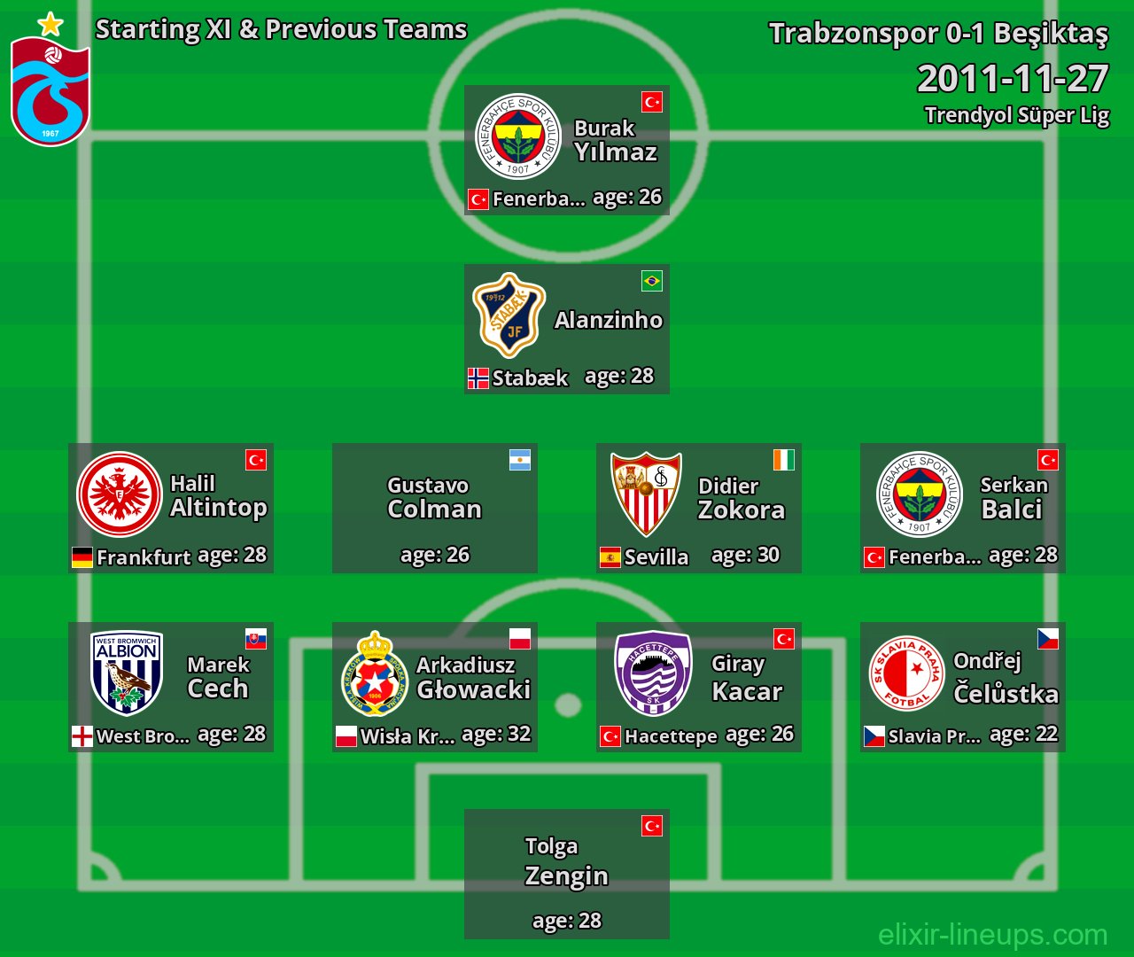 Trabzonspor Starting XI & Previous Teams 2011-11-27