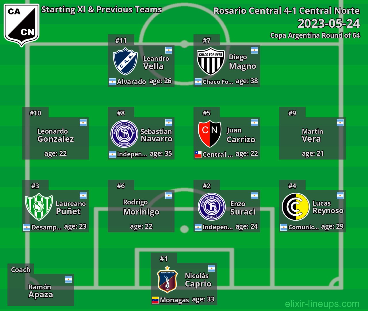 Central Norte Starting XI & Previous Teams 2023-05-24