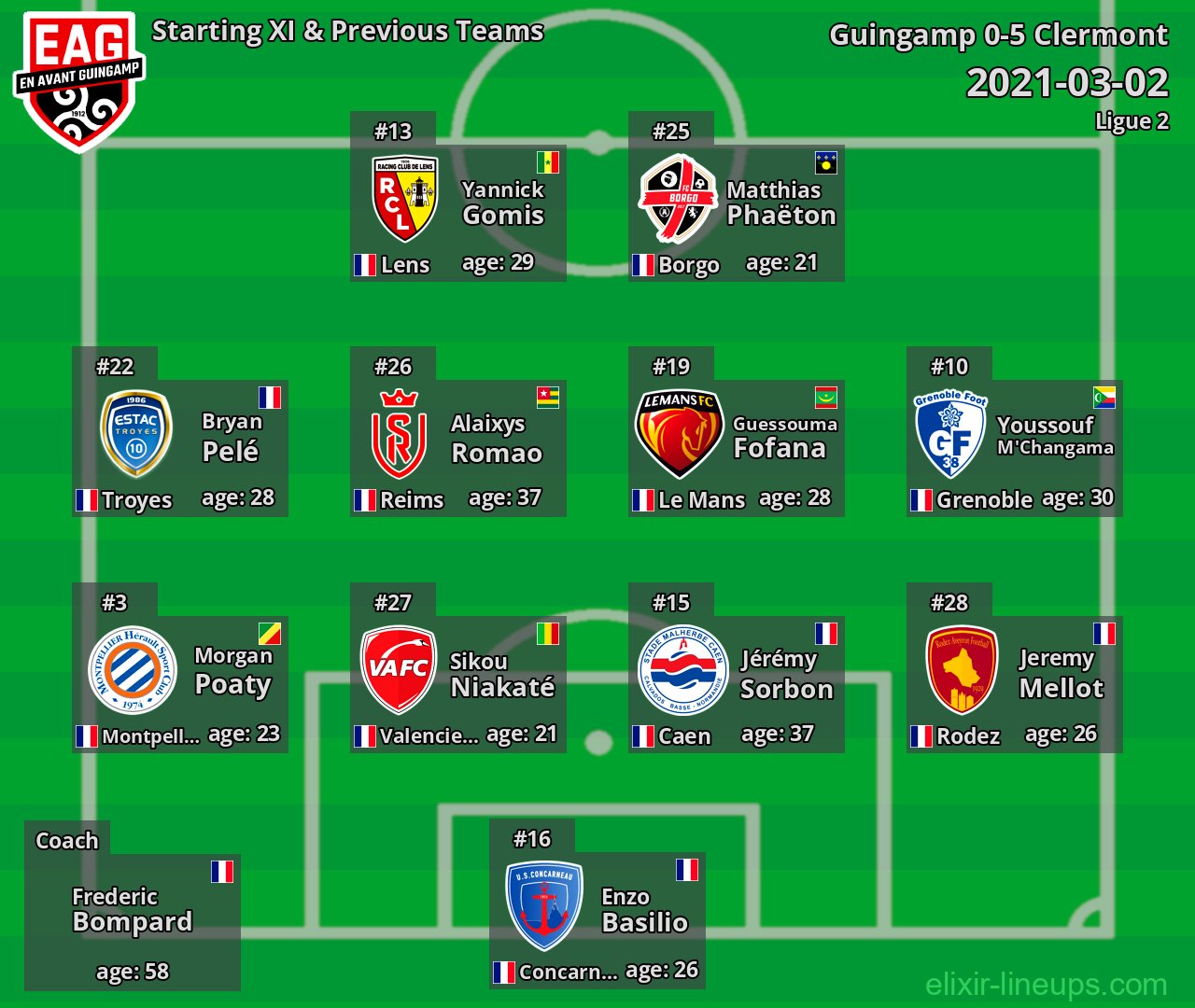 Guingamp Starting XI & Previous Teams 2021-03-02