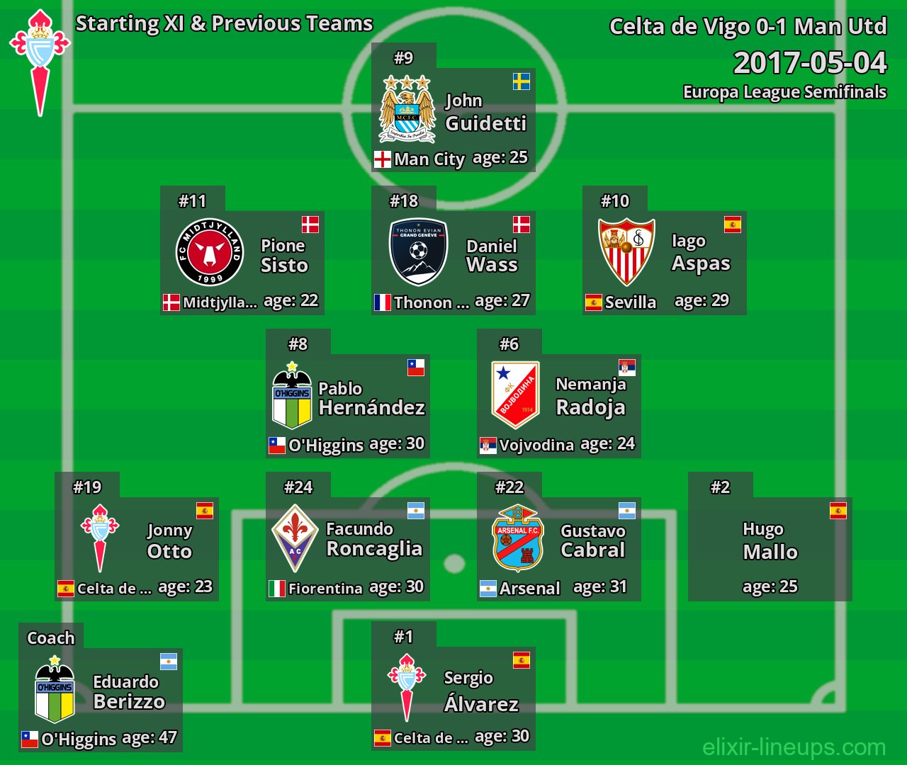 Celta de Vigo Starting XI & Previous Teams 2017-05-04