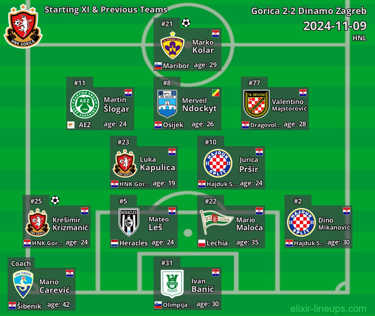 Gorica Starting XI & Previous Teams 2024-11-09