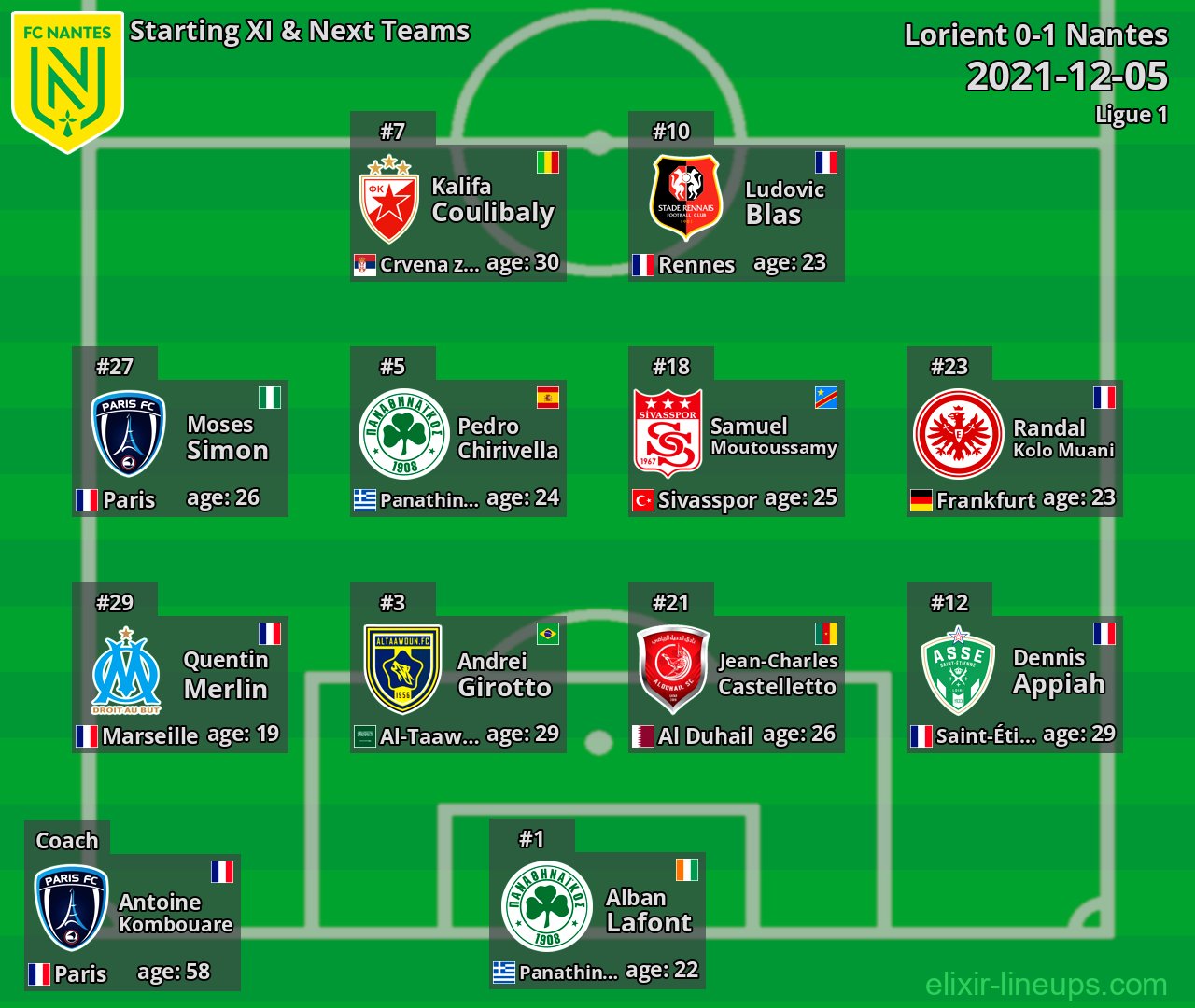 Nantes Starting XI & Next Teams 2021-12-05