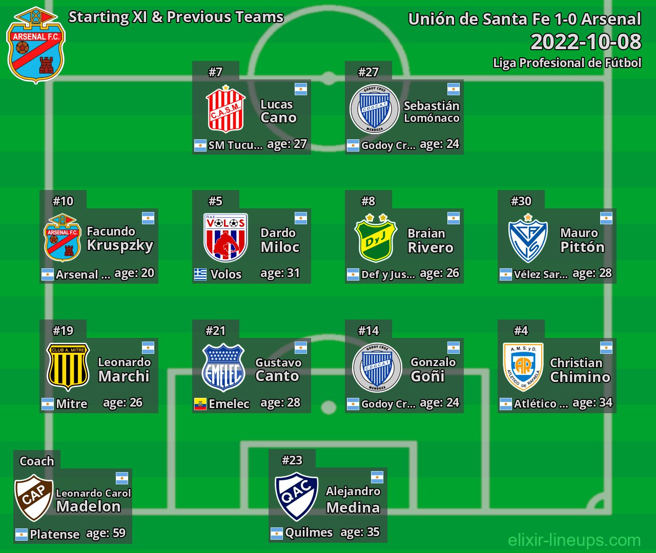 Arsenal Starting XI & Previous Teams 2022-10-08