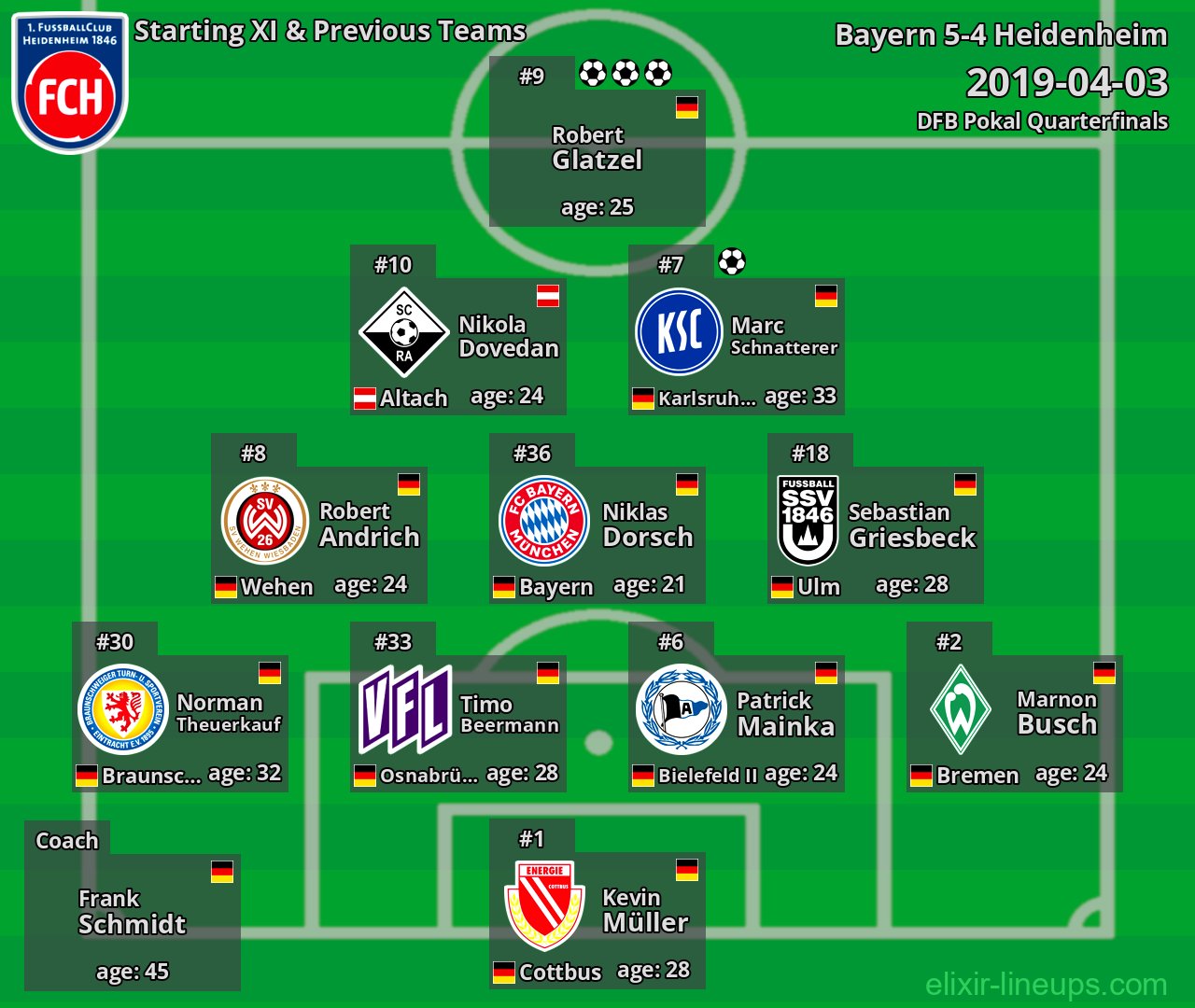 Heidenheim Starting XI & Previous Teams 2019-04-03