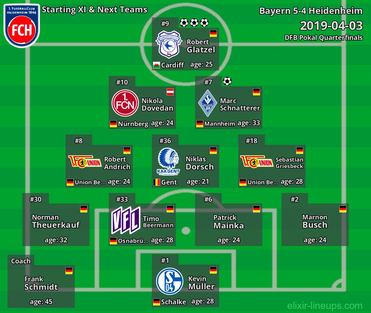 Heidenheim Starting XI & Next Teams 2019-04-03