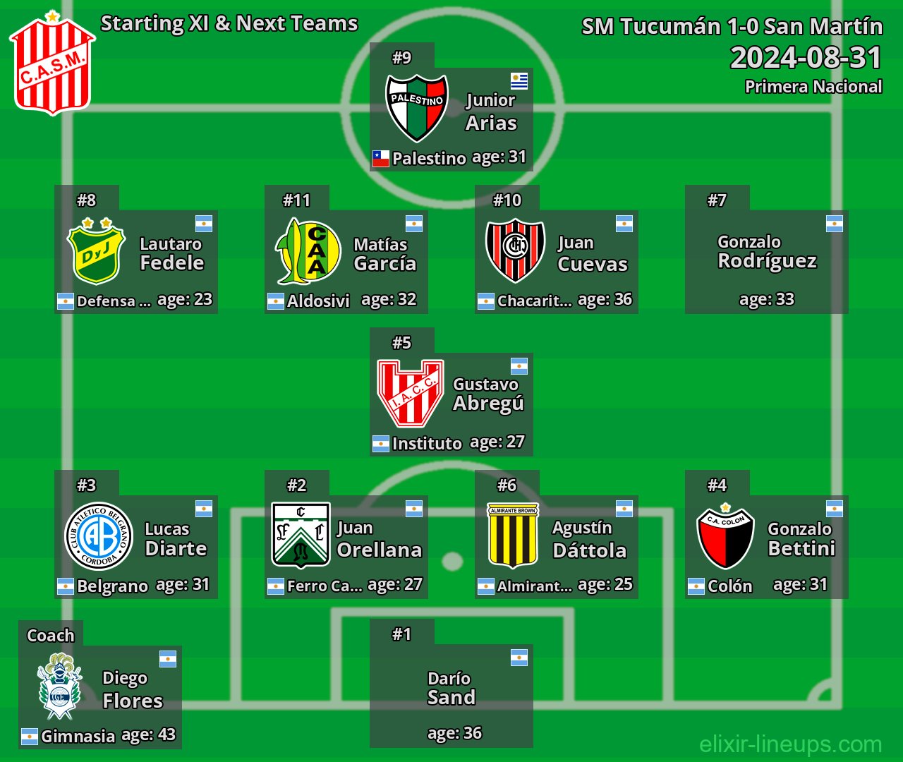 SM Tucumán Starting XI & Next Teams 2024-08-31