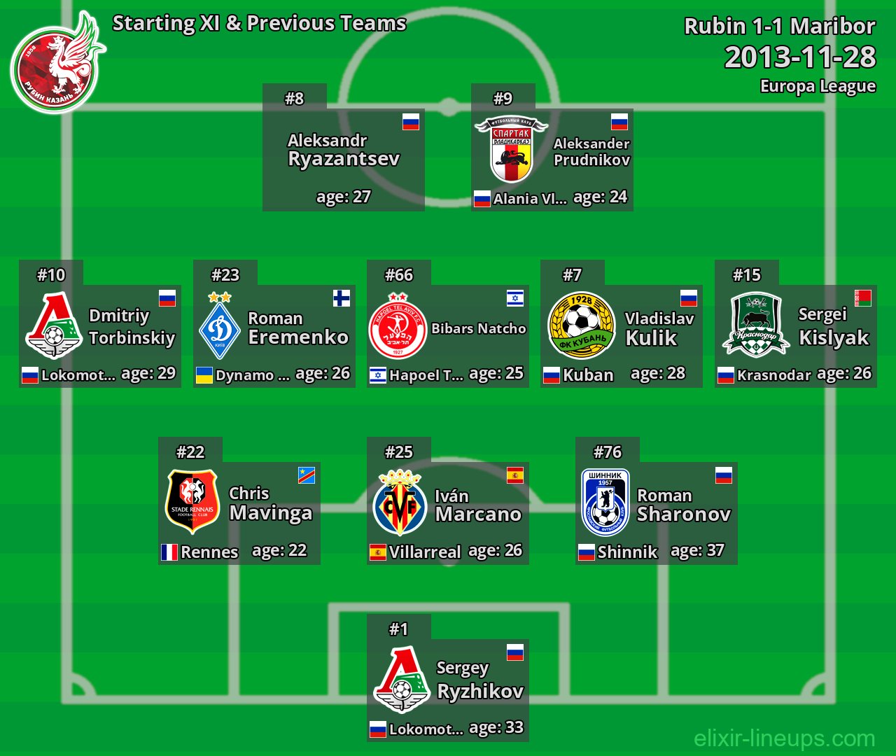 Rubin Starting XI & Previous Teams 2013-11-28