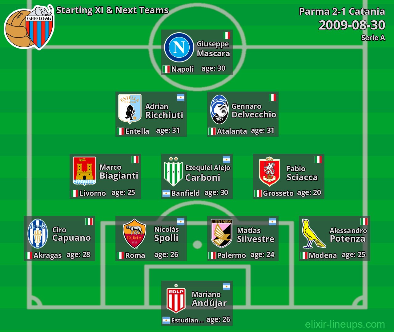 Catania Starting XI & Next Teams 2009-08-30
