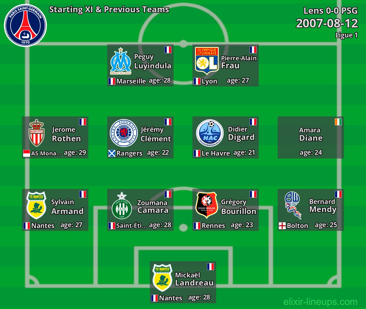 PSG Starting XI & Previous Teams 2007-08-12