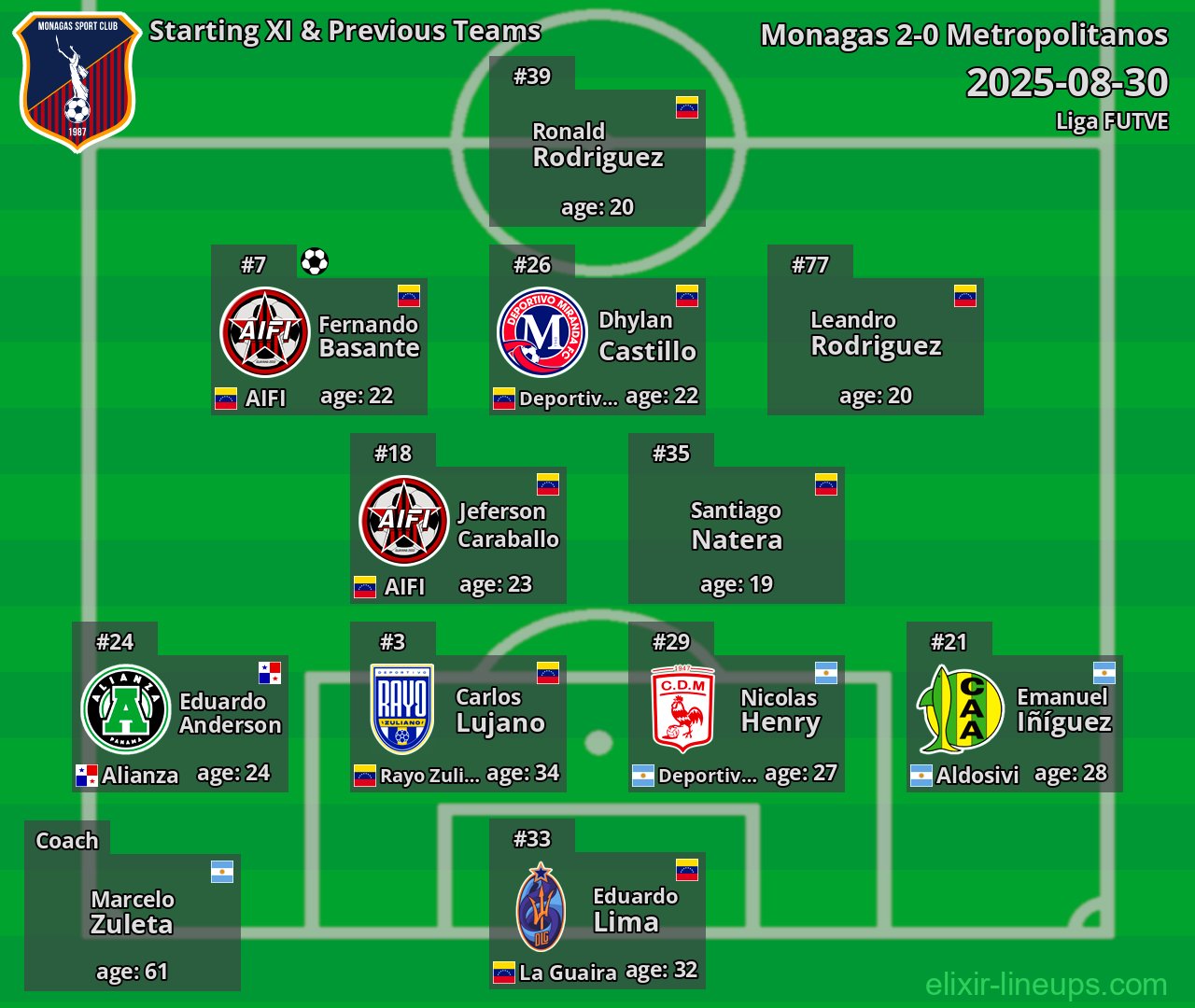 Monagas Starting XI & Previous Teams 2025-08-30