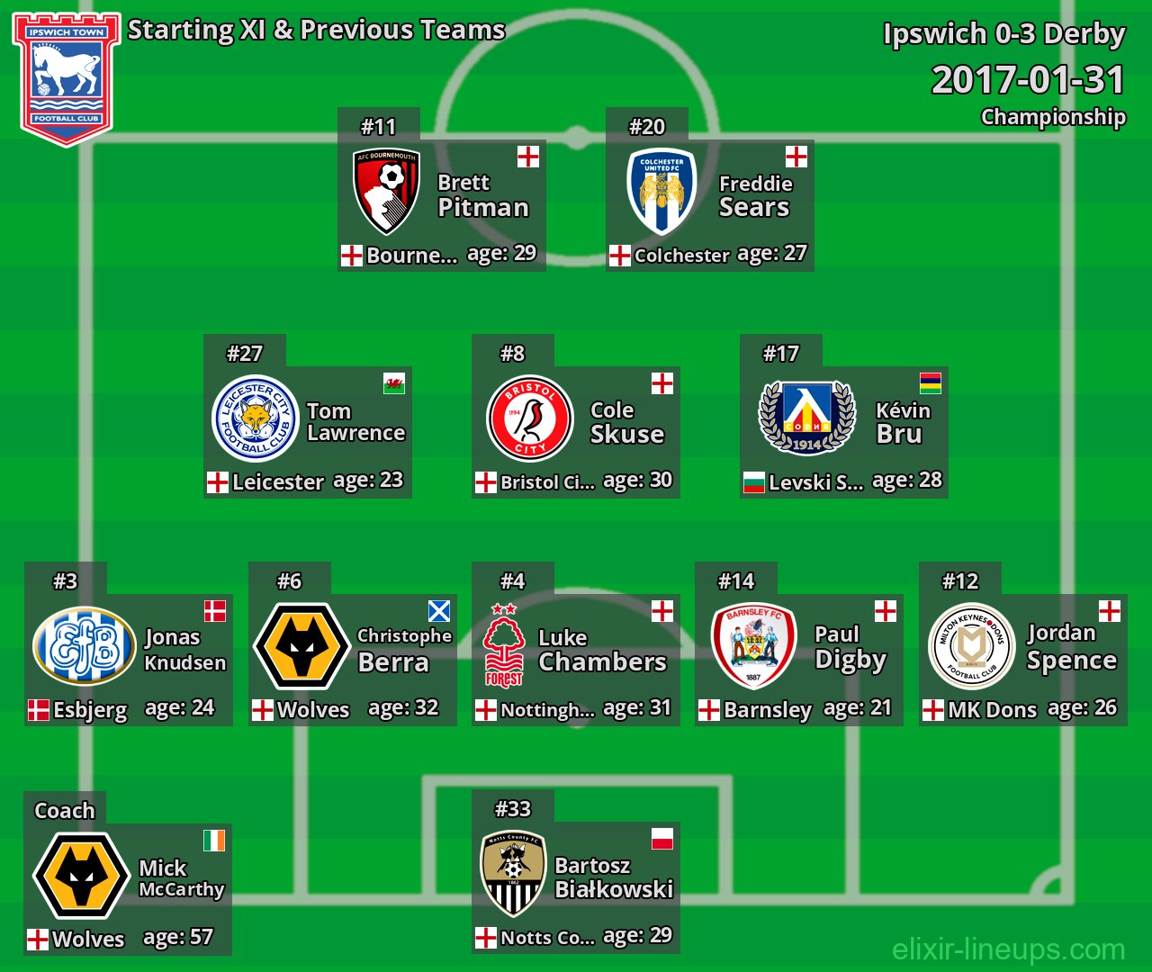 Ipswich Starting XI & Previous Teams 2017-01-31