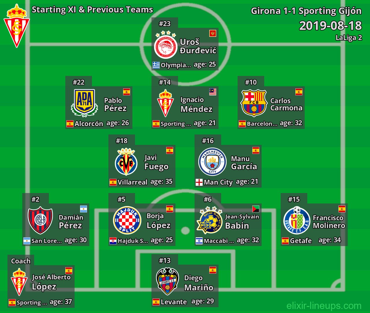 Sporting Gijón Starting XI & Previous Teams 2019-08-18