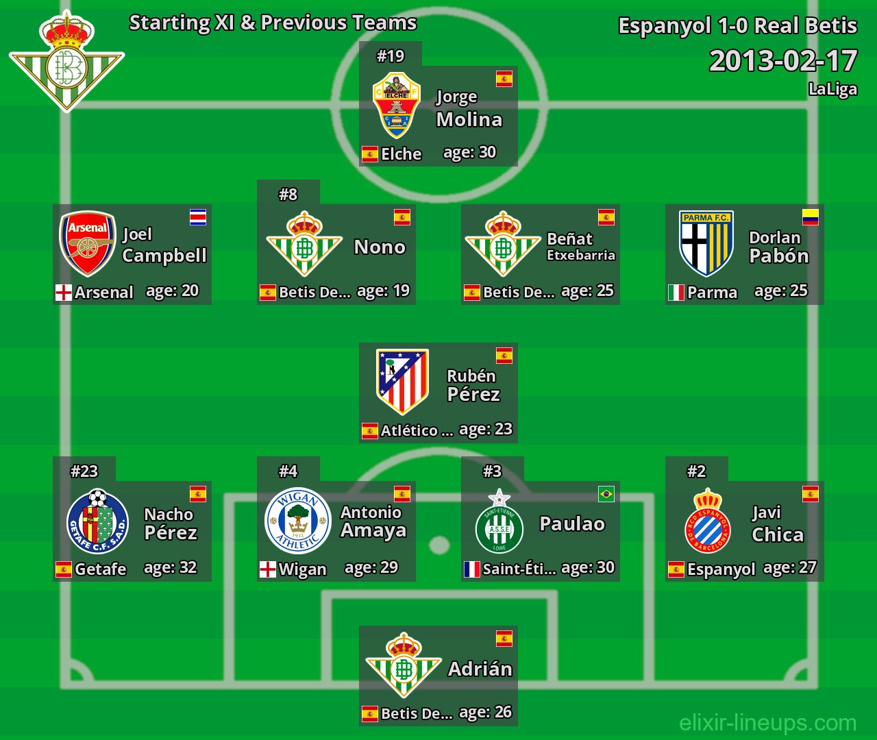 Real Betis Starting XI & Previous Teams 2013-02-17