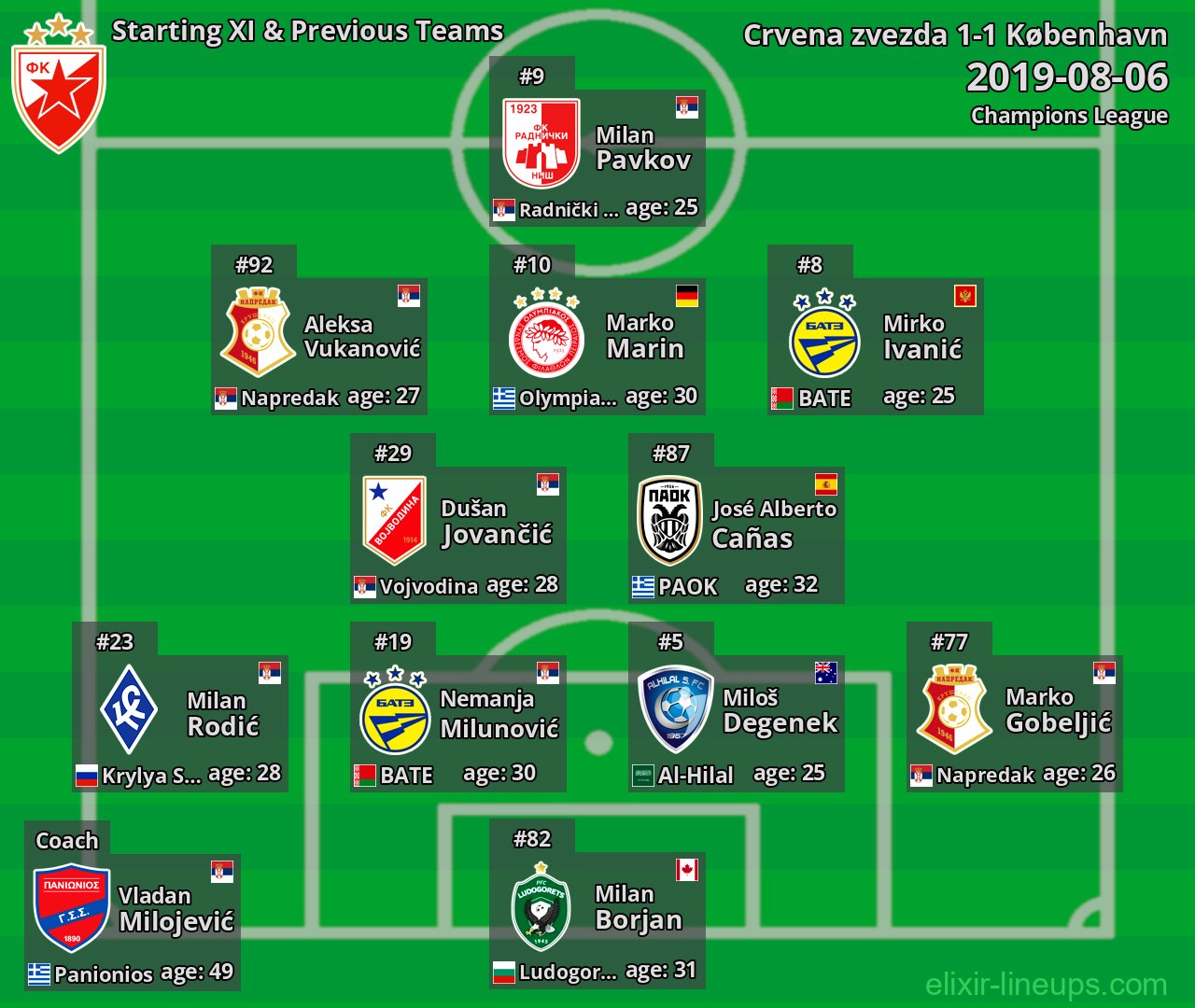 Crvena zvezda Starting XI & Previous Teams 2019-08-06