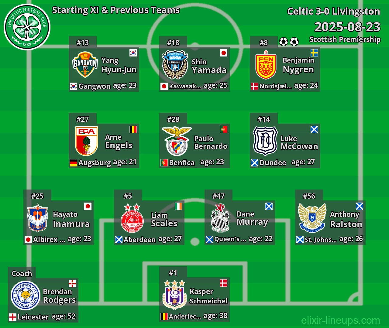 Celtic Starting XI & Previous Teams 2025-08-23