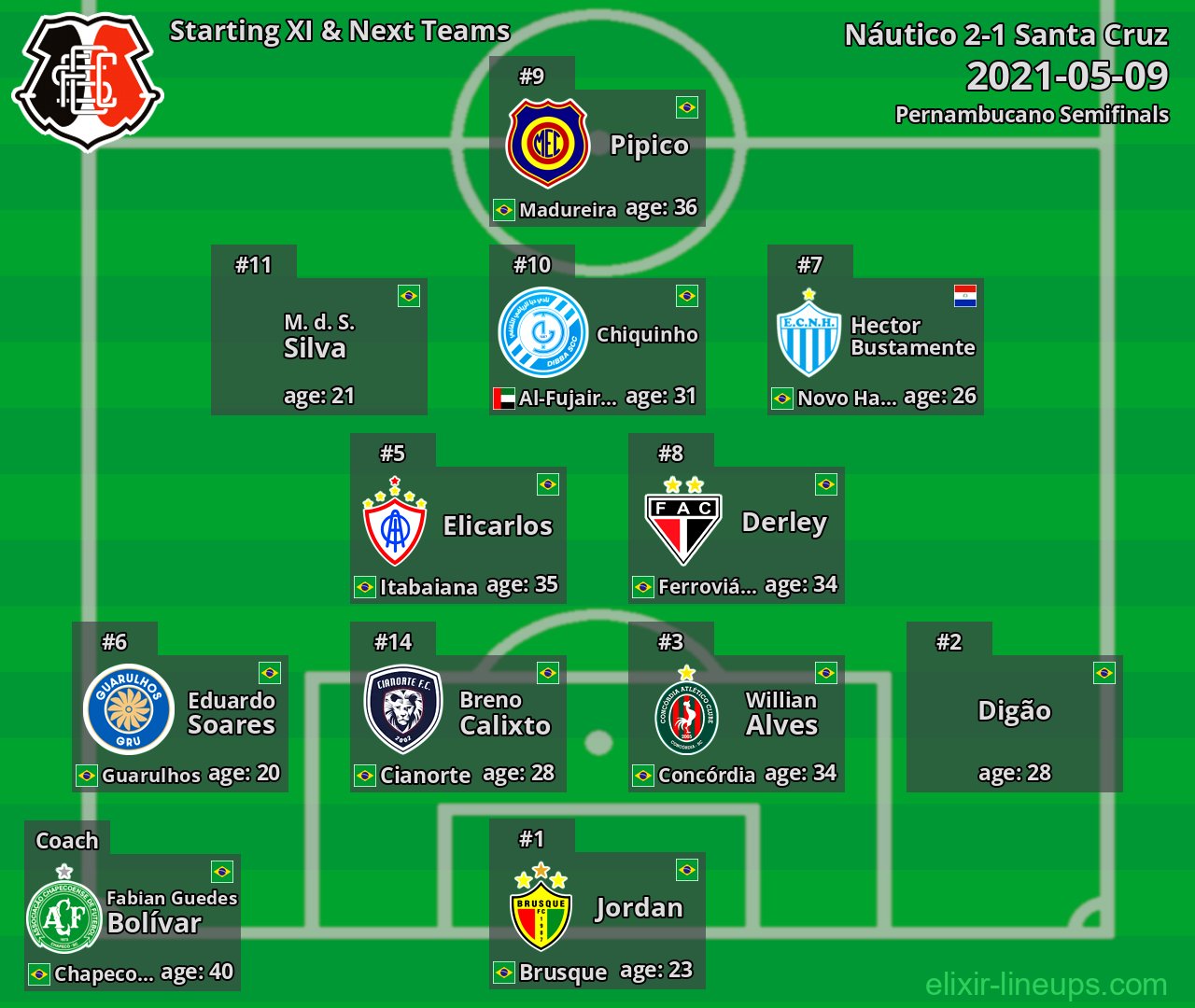 Santa Cruz Starting XI & Next Teams 2021-05-09