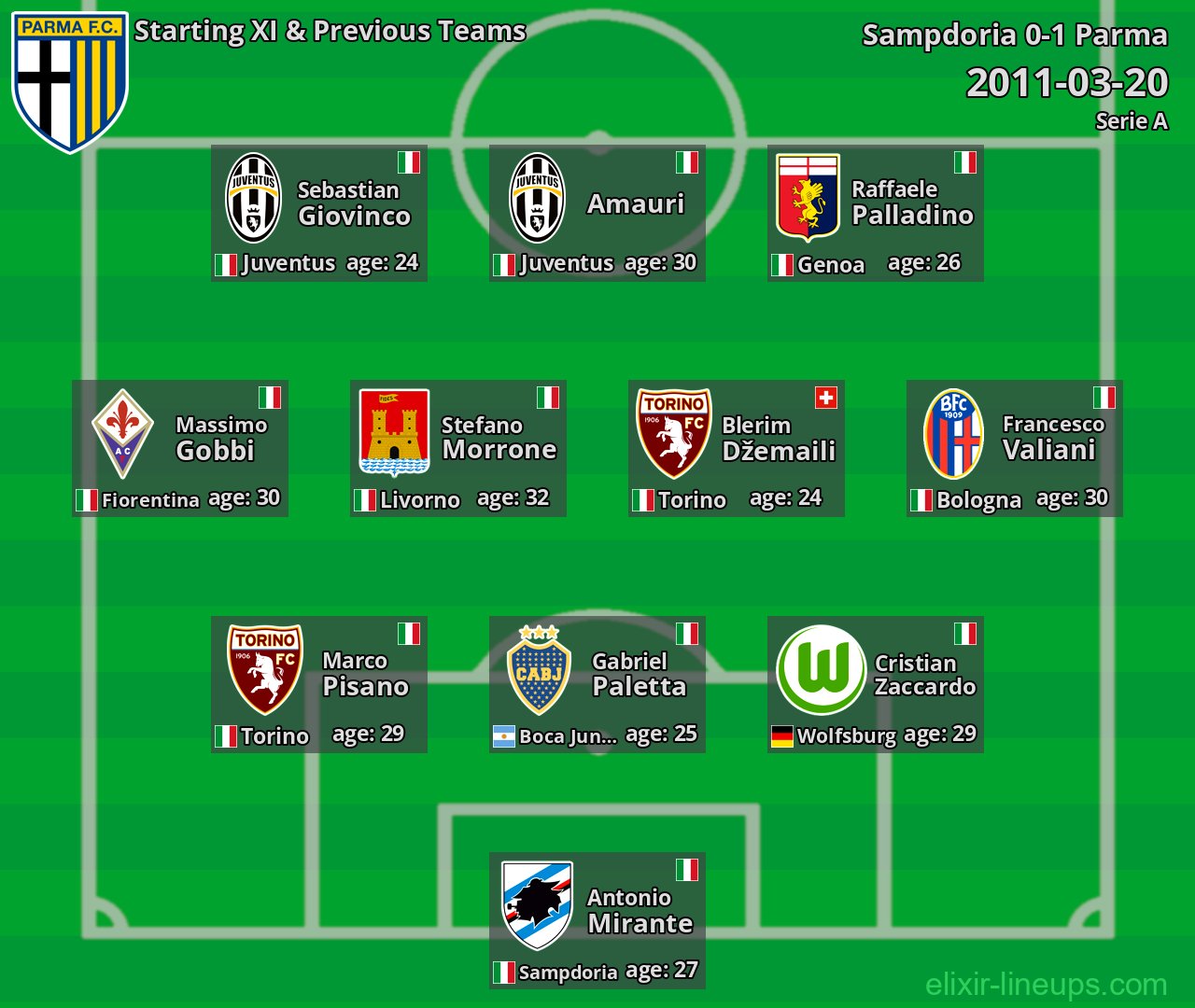 Parma Starting XI & Previous Teams 2011-03-20