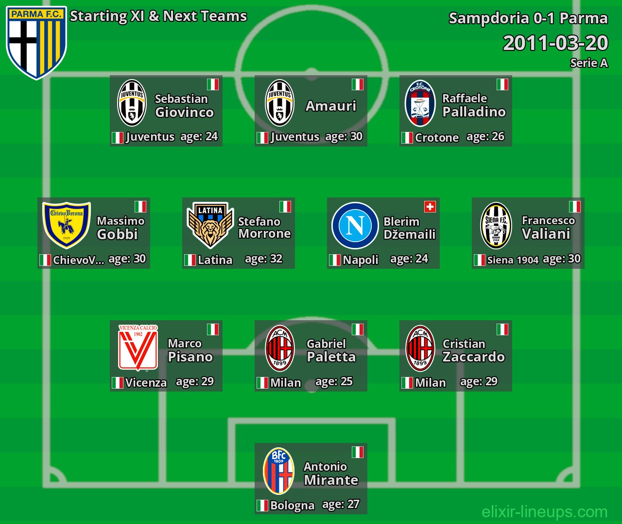 Parma Starting XI & Next Teams 2011-03-20