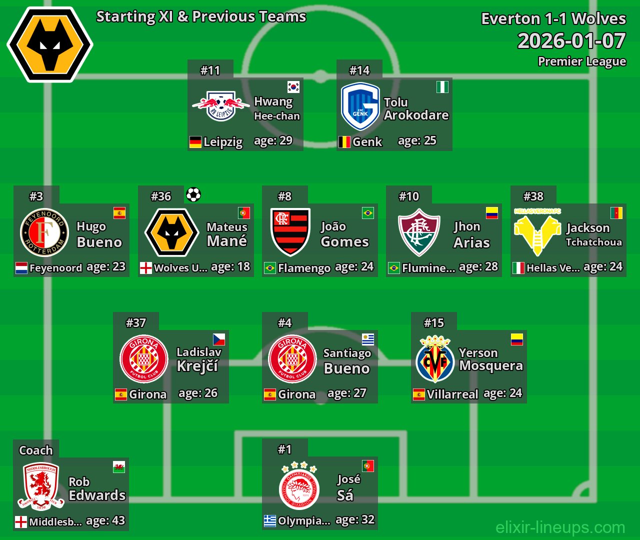 Wolves Starting XI & Previous Teams 2026-01-07